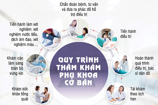 Phòng khám phụ khoa ngoài giờ uy tín, chi phí không đổi